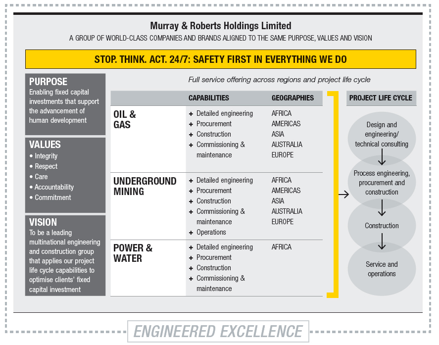 Murray & Roberts Business Model Murray & Roberts Business Model