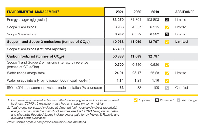 Sustainability Framework