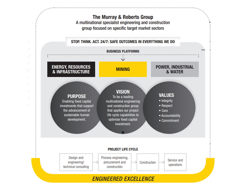 Murray & Roberts Group Murray & Roberts Group
