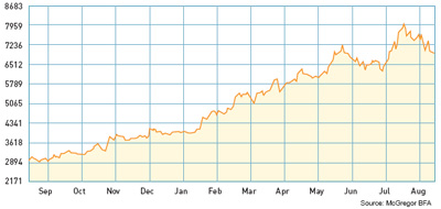 Share price